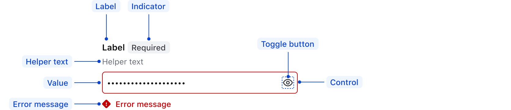 Anatomy of form MaskedInput